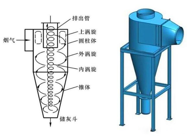 什么是旋風除塵器？旋風除塵器是怎樣工作的？